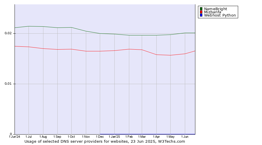 Historical trends in the usage of NameBright vs. Mizbanfa vs. Webhost Python