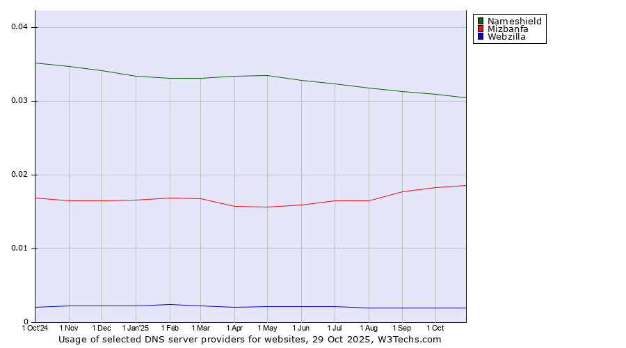 Historical trends in the usage of Nameshield vs. Mizbanfa vs. Webzilla