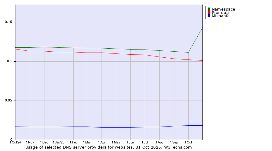 Historical trends in the usage of Namespace vs. Prom.ua vs. Mizbanfa