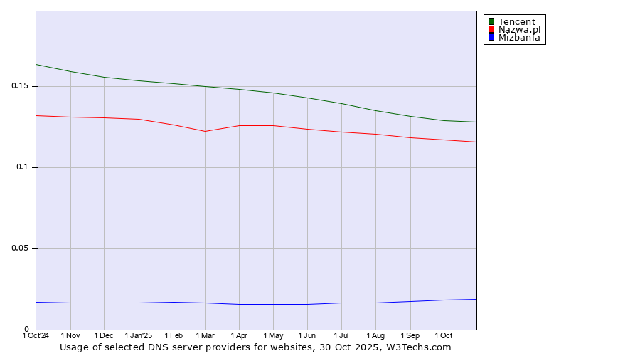 Historical trends in the usage of Tencent vs. Nazwa.pl vs. Mizbanfa