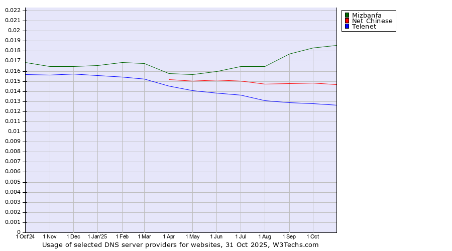 Historical trends in the usage of Mizbanfa vs. Net Chinese vs. Telenet