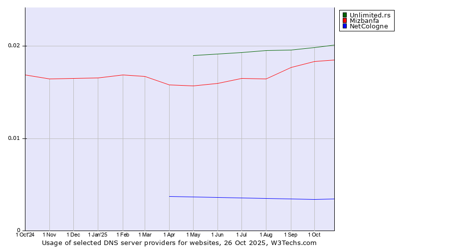 Historical trends in the usage of Unlimited.rs vs. Mizbanfa vs. NetCologne