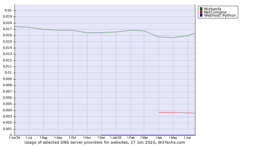 Historical trends in the usage of Mizbanfa vs. NetCologne vs. Webhost Python