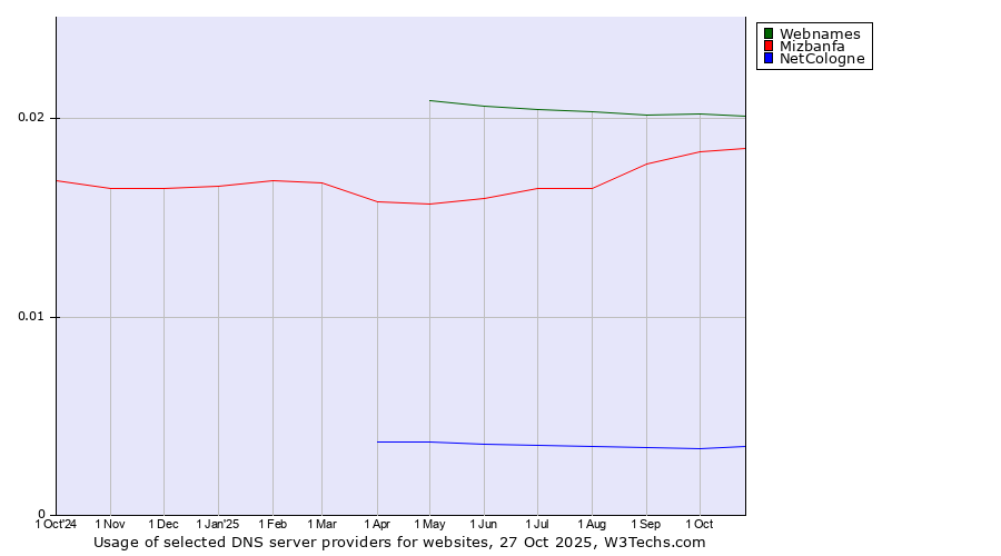 Historical trends in the usage of Webnames vs. Mizbanfa vs. NetCologne