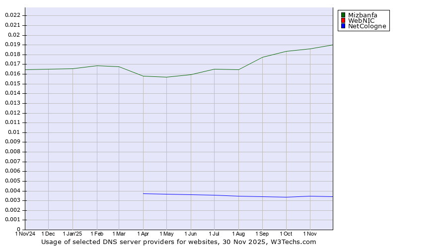 Historical trends in the usage of Mizbanfa vs. WebNIC vs. NetCologne