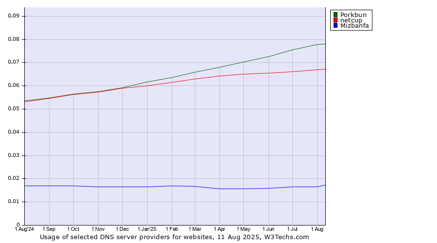 Historical trends in the usage of Porkbun vs. netcup vs. Mizbanfa