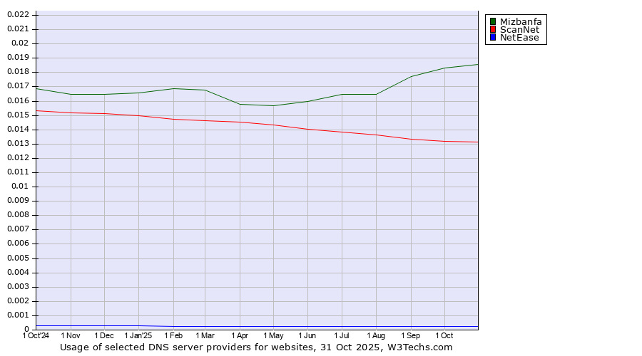 Historical trends in the usage of Mizbanfa vs. ScanNet vs. NetEase