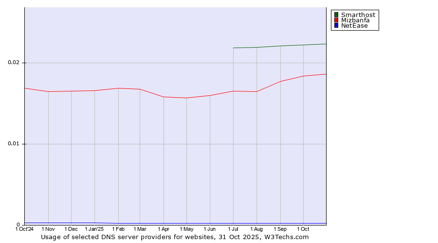 Historical trends in the usage of Smarthost vs. Mizbanfa vs. NetEase