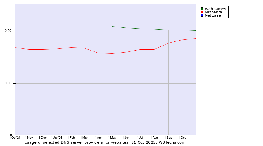 Historical trends in the usage of Webnames vs. Mizbanfa vs. NetEase