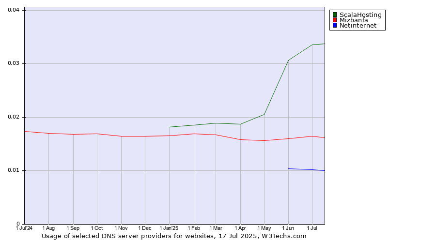 Historical trends in the usage of ScalaHosting vs. Mizbanfa vs. Netinternet