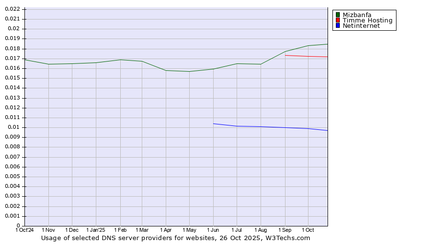 Historical trends in the usage of Mizbanfa vs. Timme Hosting vs. Netinternet