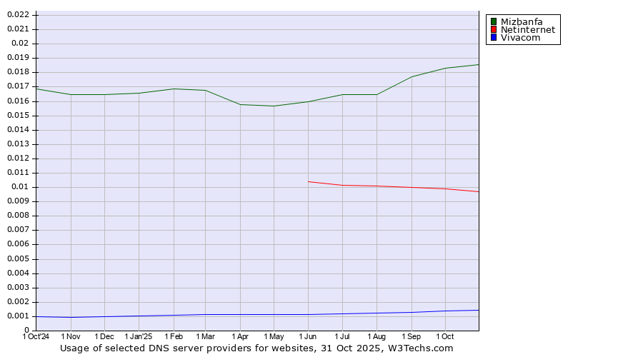 Historical trends in the usage of Mizbanfa vs. Netinternet vs. Vivacom