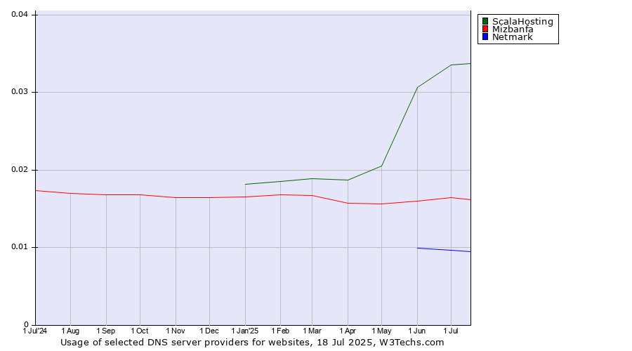 Historical trends in the usage of ScalaHosting vs. Mizbanfa vs. Netmark