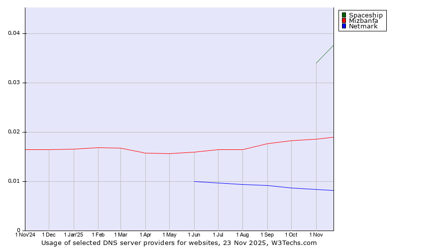 Historical trends in the usage of Spaceship vs. Mizbanfa vs. Netmark