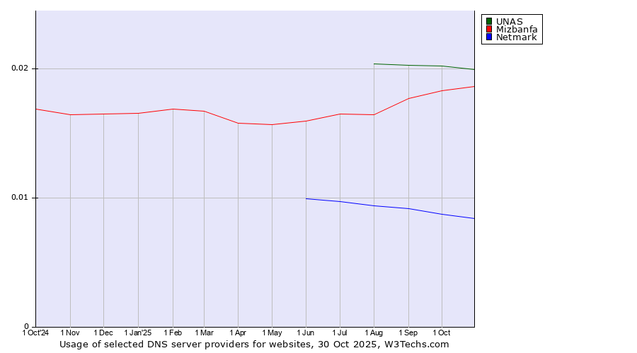 Historical trends in the usage of UNAS vs. Mizbanfa vs. Netmark