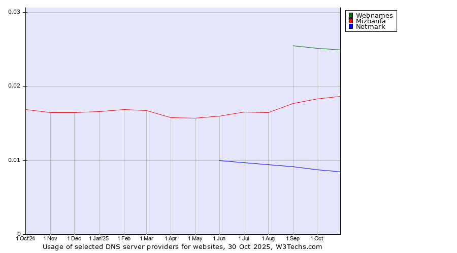 Historical trends in the usage of Webnames vs. Mizbanfa vs. Netmark