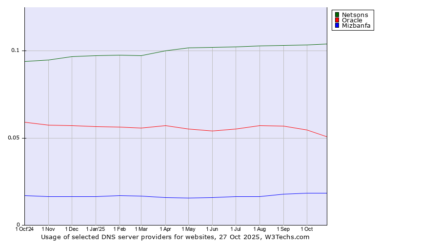 Historical trends in the usage of Netsons vs. Oracle vs. Mizbanfa