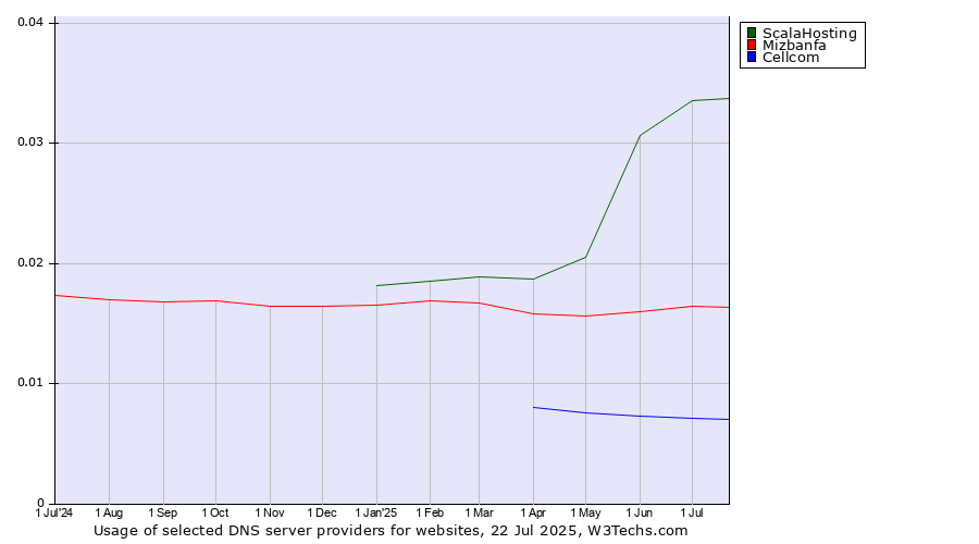 Historical trends in the usage of ScalaHosting vs. Mizbanfa vs. Cellcom