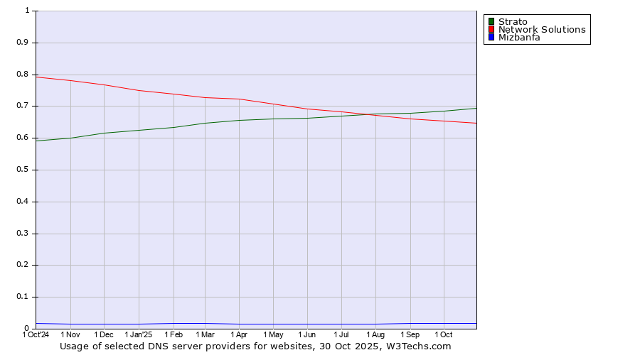 Historical trends in the usage of Strato vs. Network Solutions vs. Mizbanfa