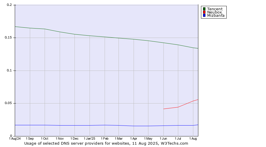 Historical trends in the usage of Tencent vs. Neubox vs. Mizbanfa