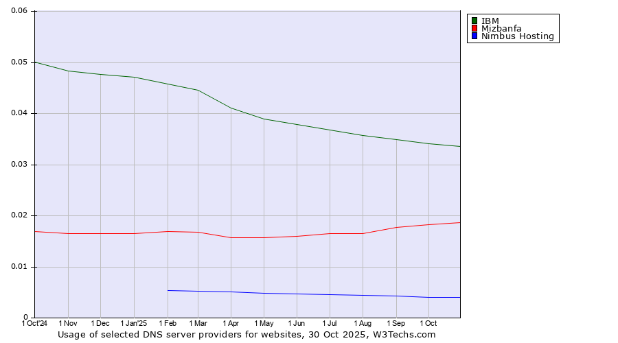Historical trends in the usage of IBM vs. Mizbanfa vs. Nimbus Hosting