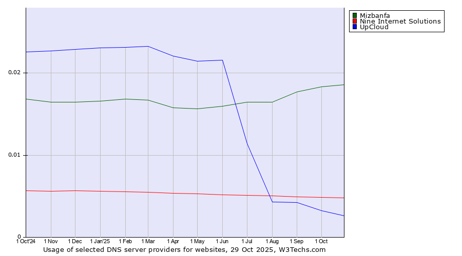 Historical trends in the usage of Mizbanfa vs. Nine Internet Solutions vs. UpCloud