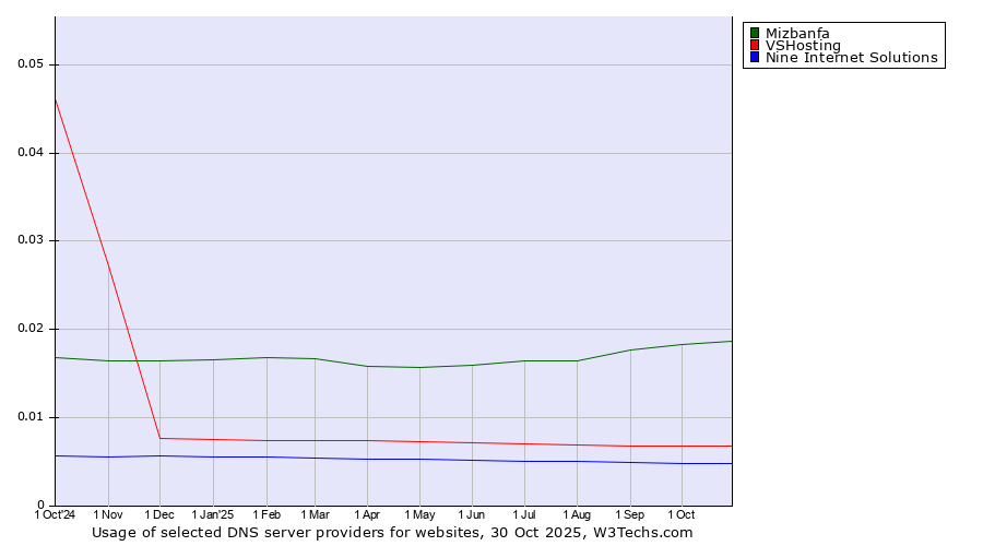 Historical trends in the usage of Mizbanfa vs. VSHosting vs. Nine Internet Solutions