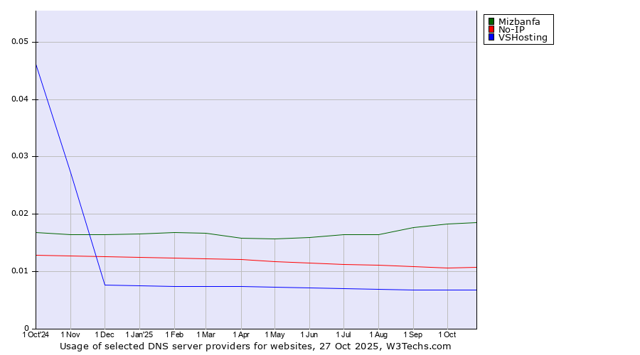 Historical trends in the usage of Mizbanfa vs. No-IP vs. VSHosting