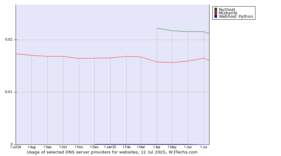 Historical trends in the usage of Nuthost vs. Mizbanfa vs. Webhost Python