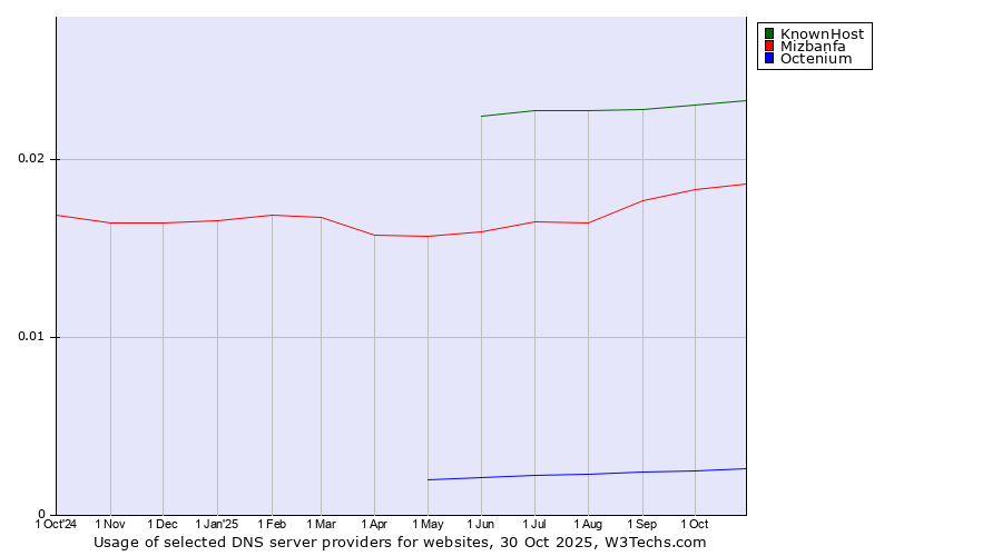 Historical trends in the usage of KnownHost vs. Mizbanfa vs. Octenium