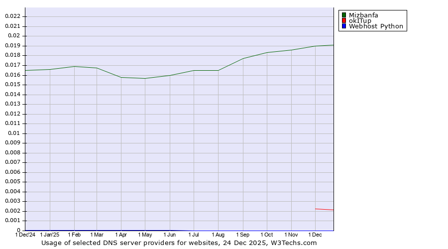 Historical trends in the usage of Mizbanfa vs. okITup vs. Webhost Python