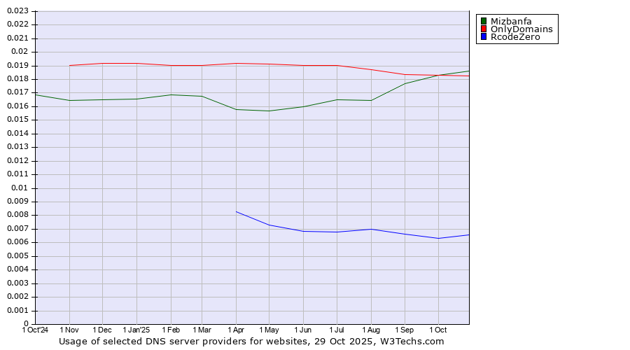Historical trends in the usage of Mizbanfa vs. OnlyDomains vs. RcodeZero