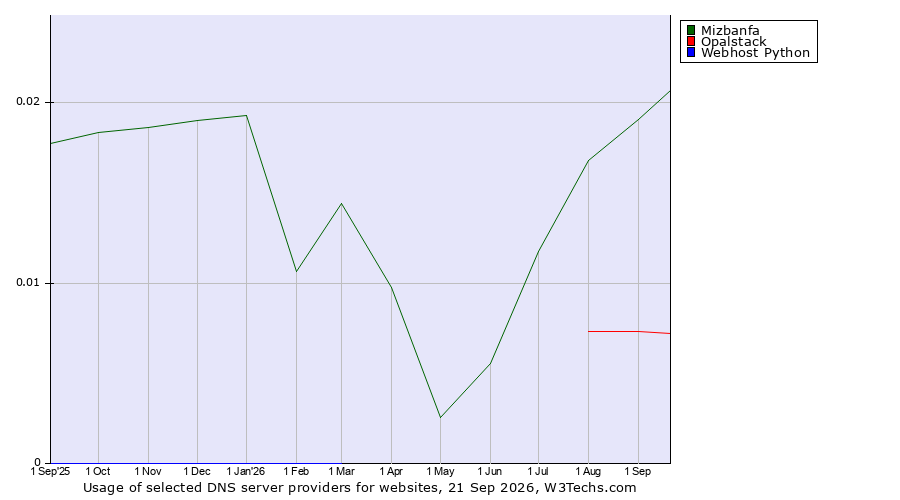 Historical trends in the usage of Mizbanfa vs. Opalstack vs. Webhost Python