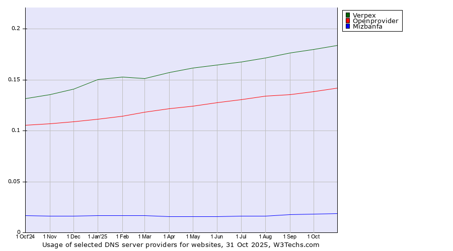Historical trends in the usage of Verpex vs. Openprovider vs. Mizbanfa