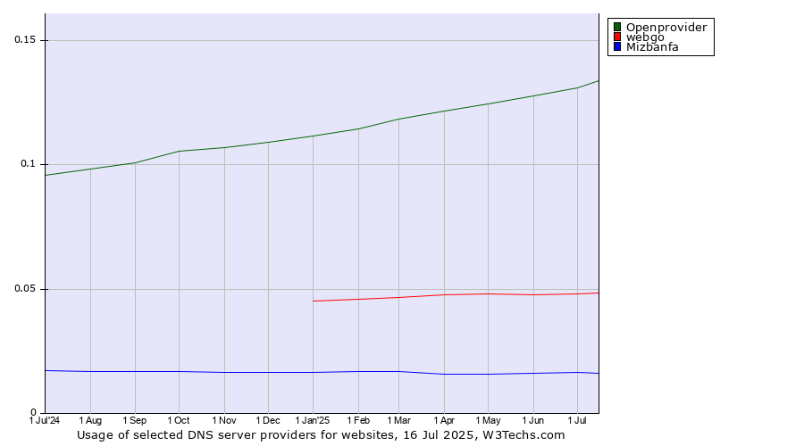 Historical trends in the usage of Openprovider vs. webgo vs. Mizbanfa