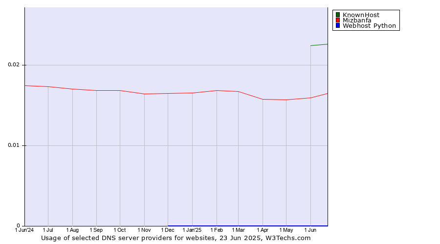 Historical trends in the usage of KnownHost vs. Mizbanfa vs. Webhost Python