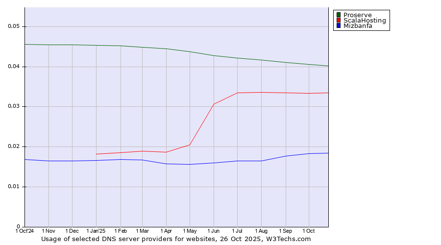 Historical trends in the usage of Proserve vs. ScalaHosting vs. Mizbanfa