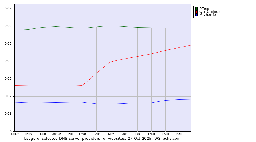 Historical trends in the usage of PTisp vs. QUIC.cloud vs. Mizbanfa