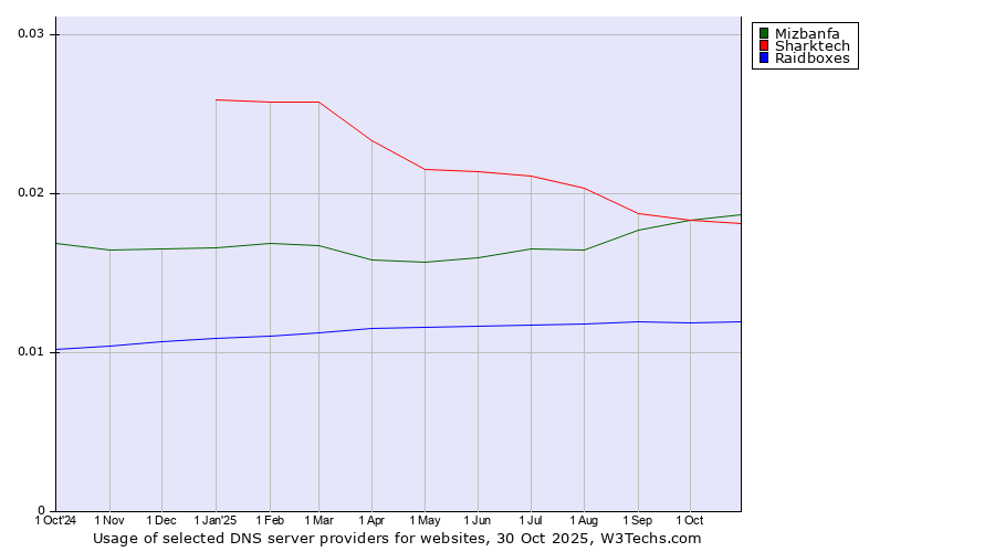 Historical trends in the usage of Mizbanfa vs. Sharktech vs. Raidboxes