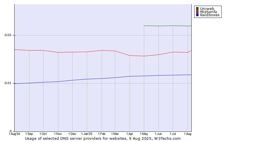 Historical trends in the usage of Uniweb vs. Mizbanfa vs. Raidboxes