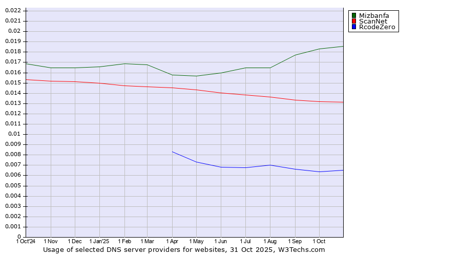 Historical trends in the usage of Mizbanfa vs. ScanNet vs. RcodeZero