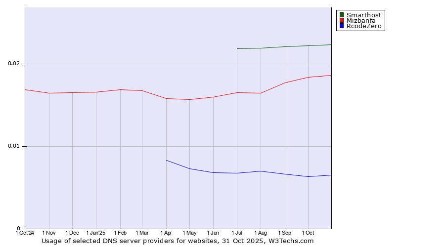 Historical trends in the usage of Smarthost vs. Mizbanfa vs. RcodeZero