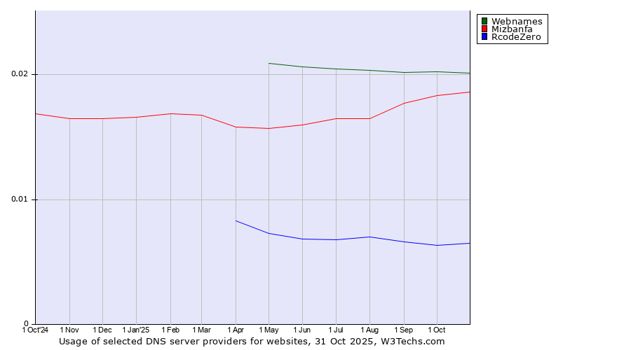 Historical trends in the usage of Webnames vs. Mizbanfa vs. RcodeZero