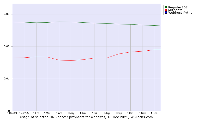 Historical trends in the usage of Register365 vs. Mizbanfa vs. Webhost Python