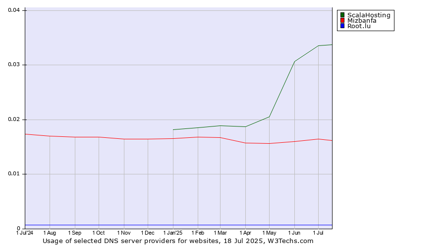Historical trends in the usage of ScalaHosting vs. Mizbanfa vs. Root.lu