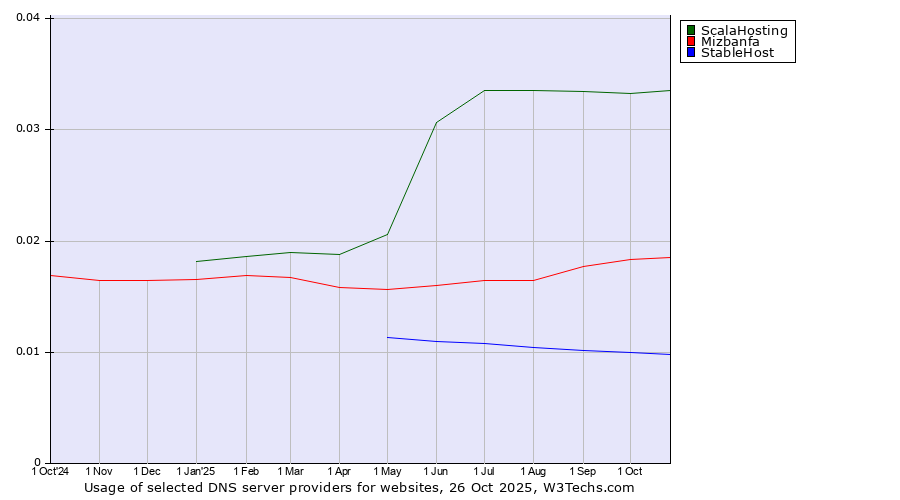 Historical trends in the usage of ScalaHosting vs. Mizbanfa vs. StableHost