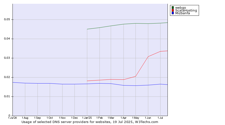 Historical trends in the usage of webgo vs. ScalaHosting vs. Mizbanfa