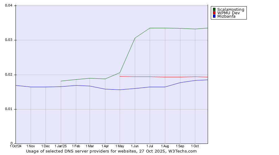 Historical trends in the usage of ScalaHosting vs. WPMU Dev vs. Mizbanfa