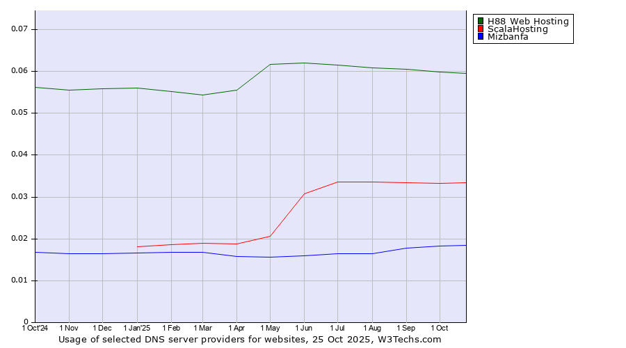 Historical trends in the usage of H88 Web Hosting vs. ScalaHosting vs. Mizbanfa