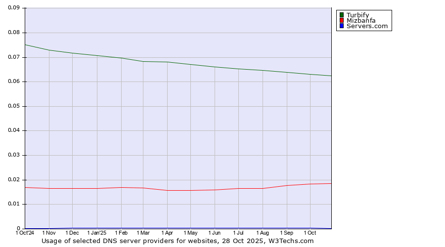 Historical trends in the usage of Turbify vs. Mizbanfa vs. Servers.com